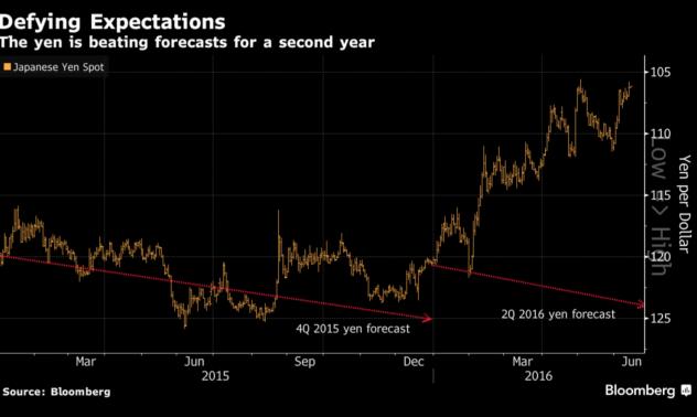 Графика на деня: Изненадващата йена