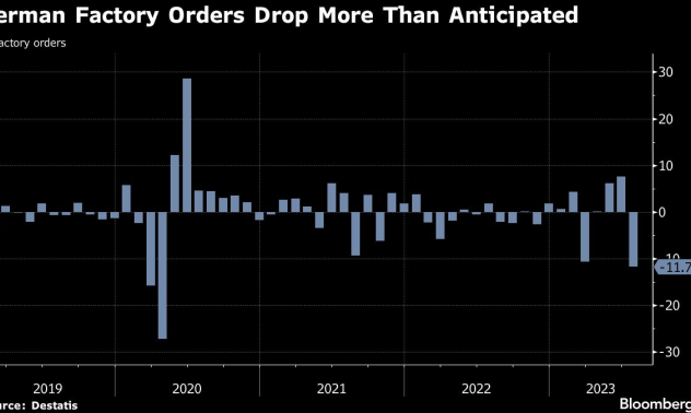 Германските фабрични поръчки намаляват с 11,7% през юли