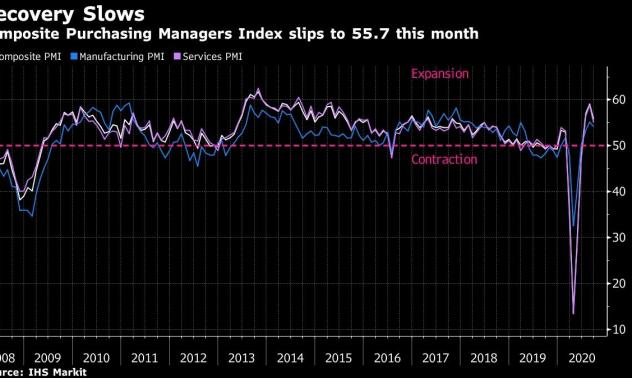Възстановяването във Великобритания се забавя през септември 