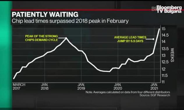Търсенето на чипове показва посоката на икономиката