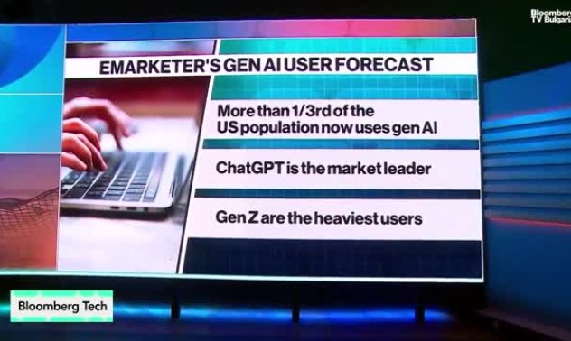 Около една трета от населението ползва GenAI