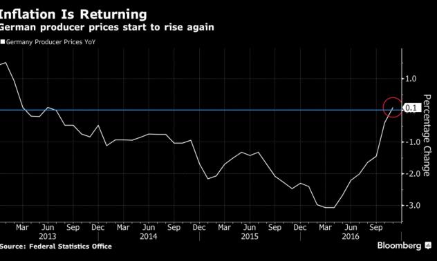 Германските заводски цени с първи ръст от три години