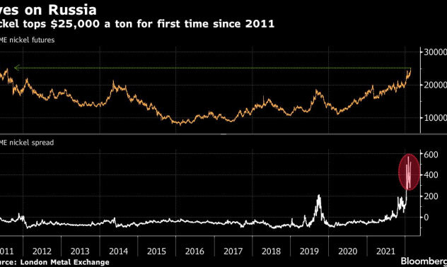 Никелът достигна 10-годишен връх заради опасения за доставките