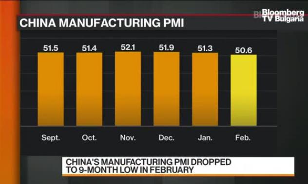 Първи спад на новите поръчки в Китай от септември