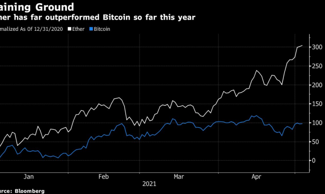 Етер прехвърли прага от 3000 долара, като доминацията на биткойн започва да отслабва