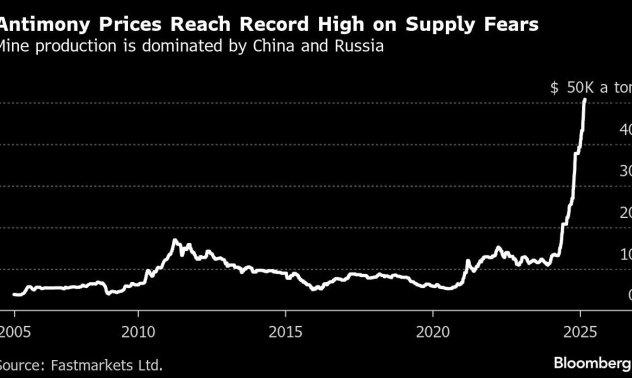 Металът за куршуми е изложен на риск от недостиг след почти 300% ръст в цената