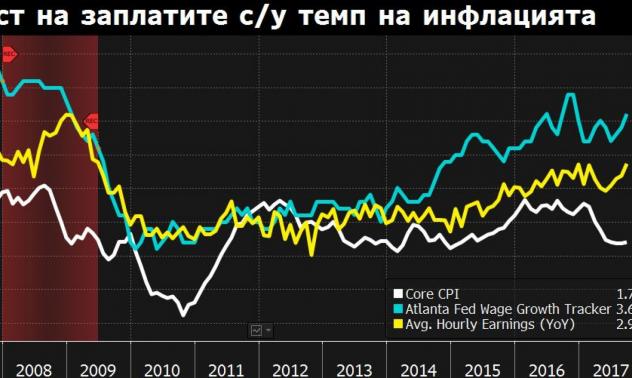 Розенгрен очаква 3 или 4 повишения на лихвите в САЩ през 2018