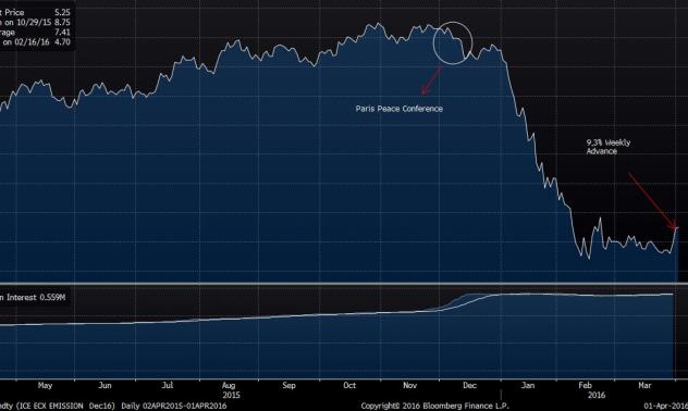Започнаха ли да поскъпват въглеродните квоти