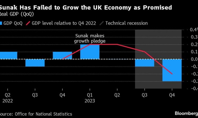 Великобритания изпадна в рецесия, като икономиката се сви с 0,3% в края на 2023 г.