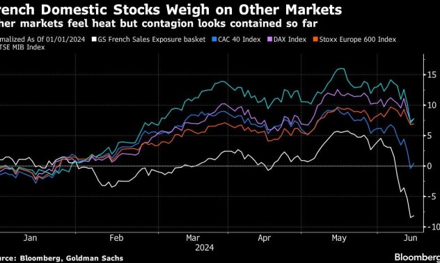 BofA: Франция се превръща в най-недолюбваният фондов пазар в Европа