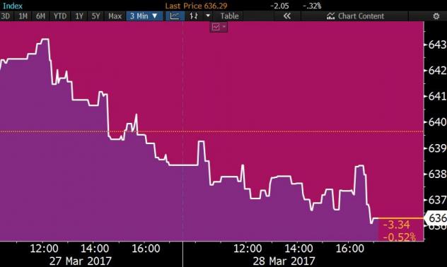 SOFIX с втора поредна губеща серия от старта на седмицата