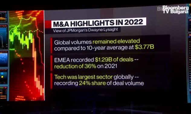 JPMorgan очаква средно добра година за сливанията и придобиванията