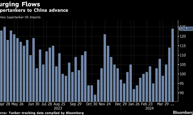 Петролните супертанкери към Китай са на най-високо ниво от година насам