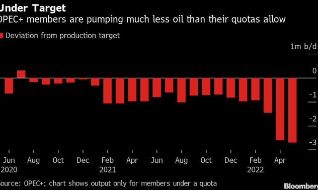 Добивът на петрол от ОПЕК+ изостава с над половин милиард барела