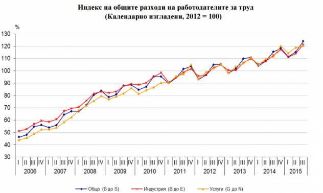Графика на деня: Разходите за труд у нас растат най-бързо в ЕС