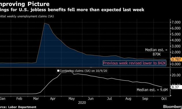 Заявленията за безработица в САЩ се понижават над очакванията на икономистите
