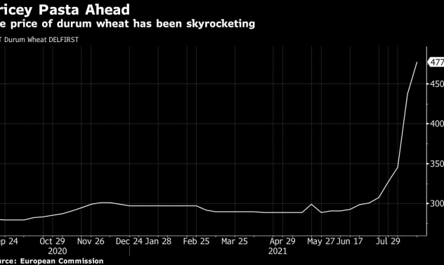 Пастата в Италия може да поскъпне на фона на растящите цени на твърдата пшеница
