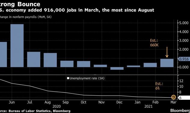 Американската икономика добавя най-много работни места от седем месеца 