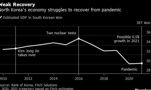 Икономиката на Северна Корея ще отчете слаб ръст след тежкия удар през 2020 г. 