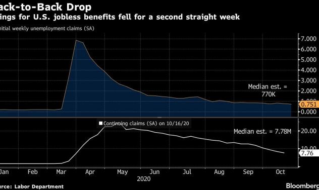 Заявленията за безработица в САЩ се понижават над очакванията през миналата седмица 