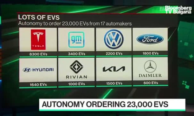 Autonomy поръча електромобили за $1.2 млрд от Tesla, GM, Ford 