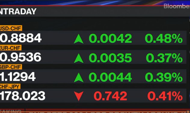 SNB свали неочаквано лихвата на 1,25%