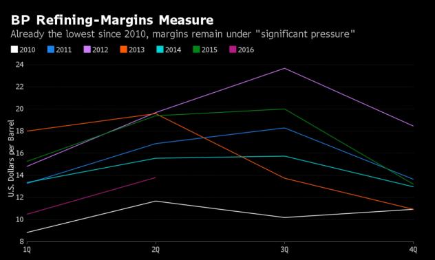 Графика на деня: Спадащите маржове от петролното рафиниране