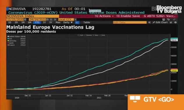 Германия подобрява разпространението на ваксините