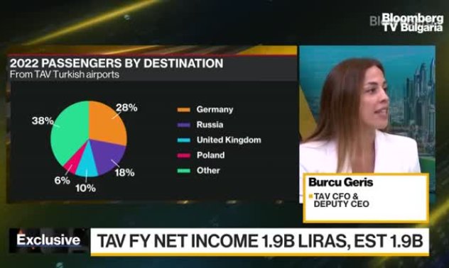 TAV се надява да се върне на предпандемичните нива през 2023г