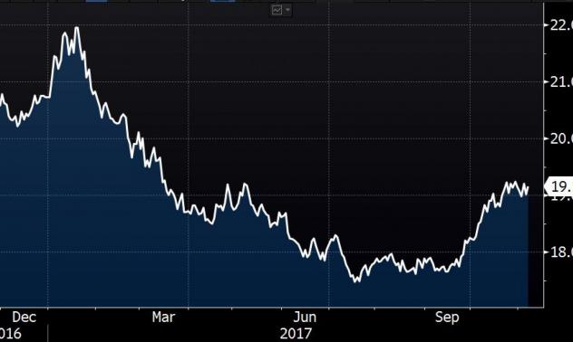 Две причини, които подкрепят мексиканското песо през 2017