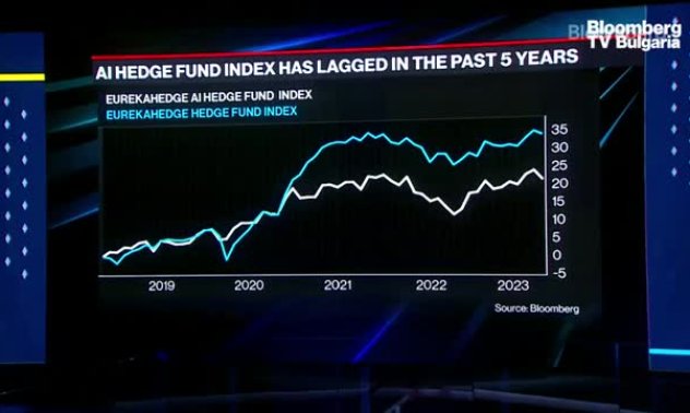 Хеджфондовете се затрудняват с настройките на изкуствения интелект