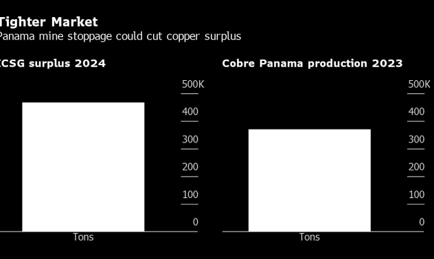 Медта стигна 11-седмичен връх заради рисковете, свързани с мината в Панама, и недостига 