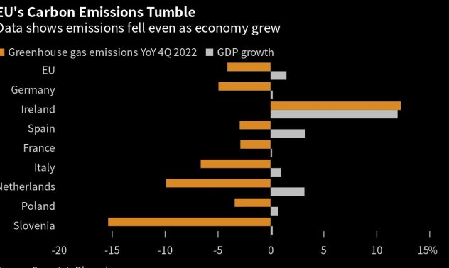 Въглеродните емисии на ЕС спадат, дори когато икономиката расте