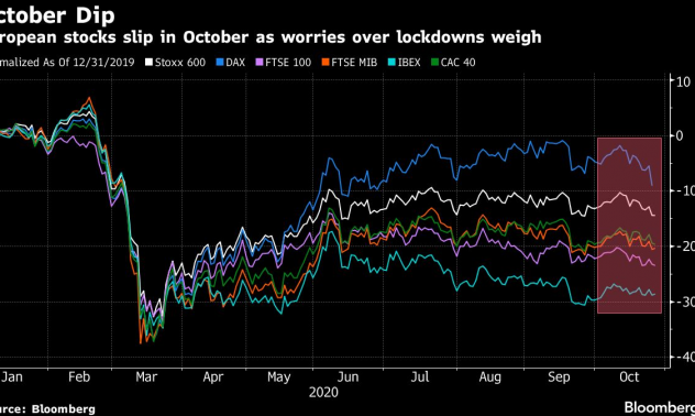 Европейските акции се сринаха вследствие на притесненията около нови локдауни