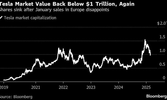 Оценката на Tesla падна под $1 трилион, тъй като продажбите в Европа се сриват