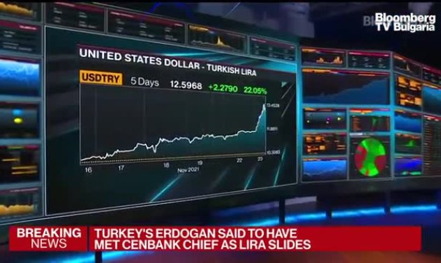 Най-дългият спад на турската лира