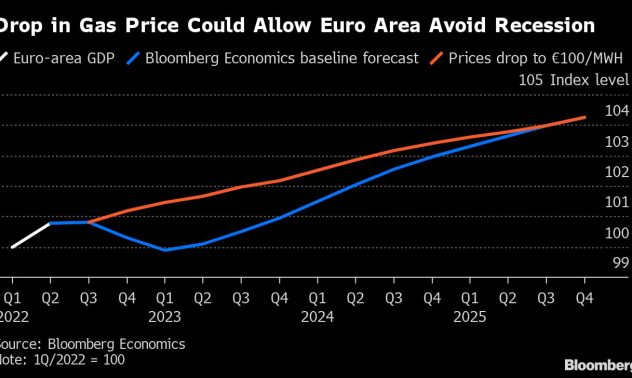 Как поевтиняването на газа може да отложи рецесията