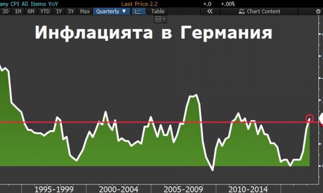 Германската инфлация на 5-годишен връх