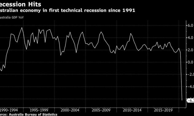 Австралия изпадна в рецесия за първи път от 1991 г.