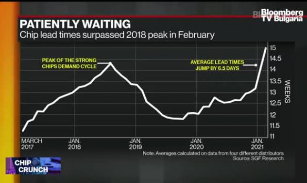 Колко да чакат потребителите на чипове