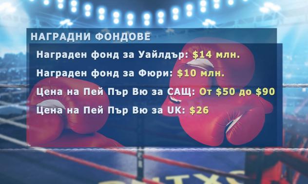Уайлдър vs Фюри: Кой ще обере лъвския пай?