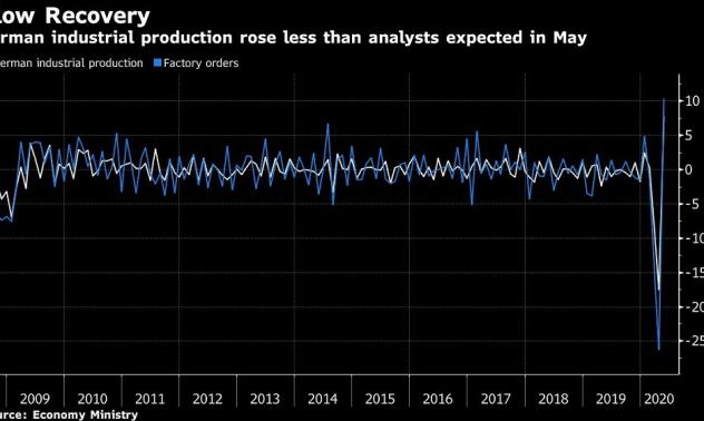 Индустриалната продукция в Германия прескочи най-ниската си точка в пандемията