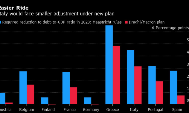 Драги и Макрон одобриха план за значително разхлабване на фискалната политика на ЕС