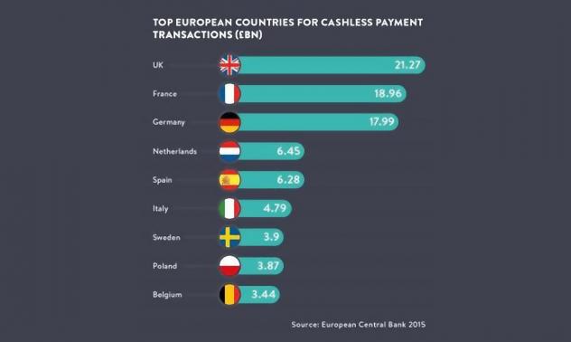 Безкешовите транзакции се очаква да достигнат $616,9 млрд.