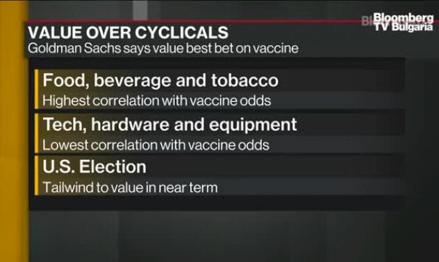 Goldman залага на стойностните акции, не на цикличните