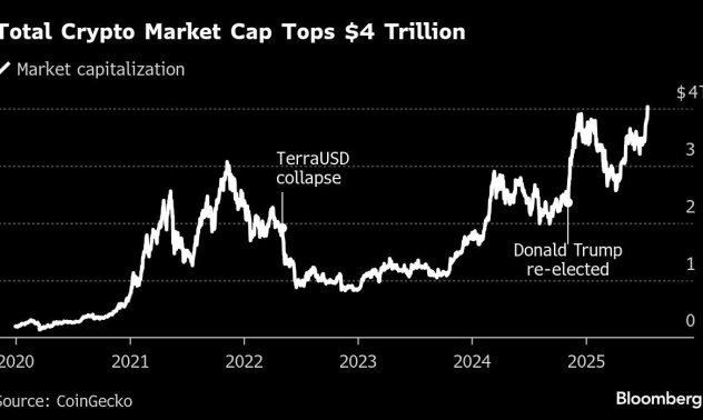Пазарната капитализация на крипто е над $4 трлн. заради закона за стейбълкойните