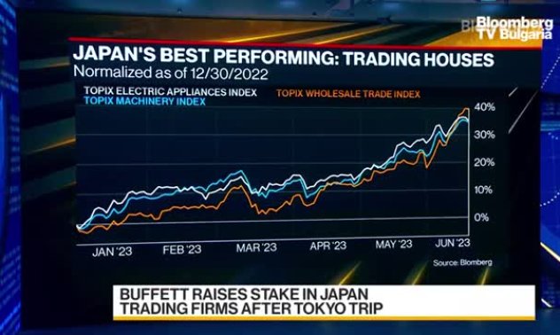 Японските търговски компании поскъпнаха, след като Бъфет повиши своя дял, част 2