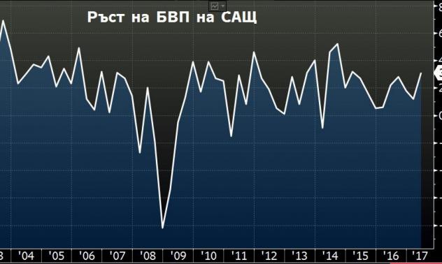 Икономиката на САЩ се разширява с най-бърз темп от 2 години