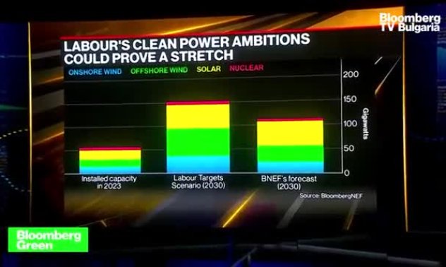 BNEF: Зелените амбиции на лейбъристите в Обединеното кралство