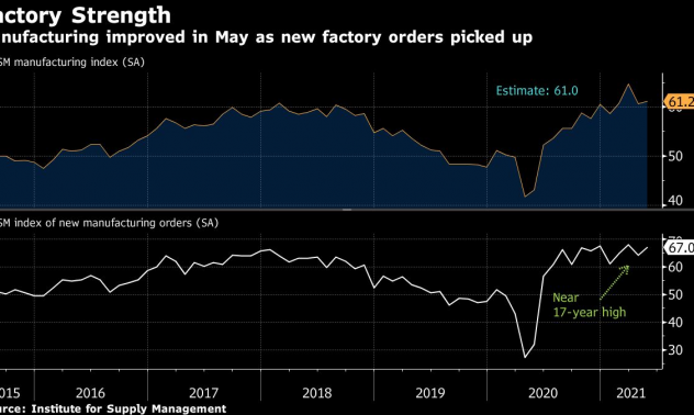Производството в САЩ се увеличава с по-бързи темпове 